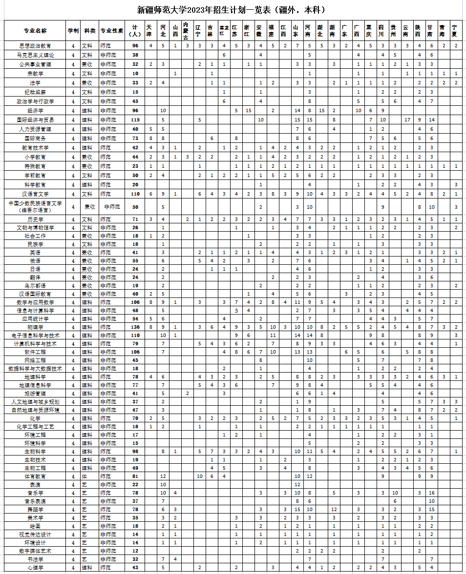 新疆师范大学2023年招生计划一览表（疆外，本科）