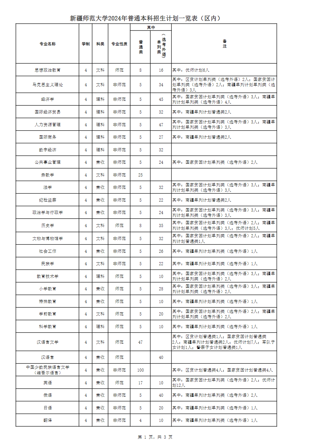 新疆师范大学2024年普通本科招生计划一览表（区内）