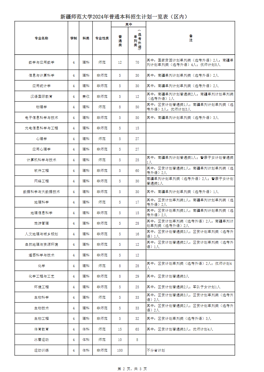 新疆师范大学2024年普通本科招生计划一览表（区内）