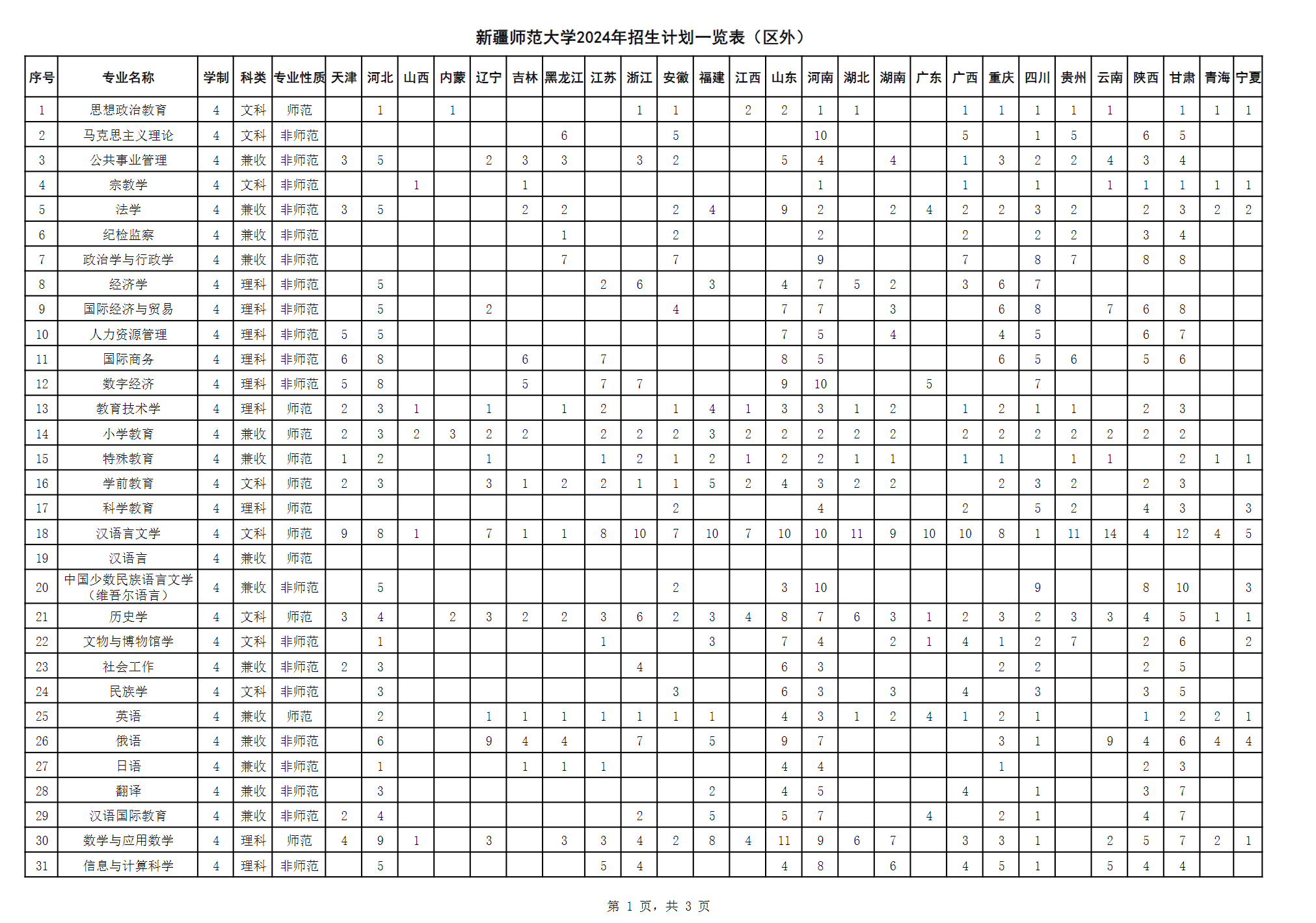 新疆师范大学2024年普通本科招生计划一览表（区外）