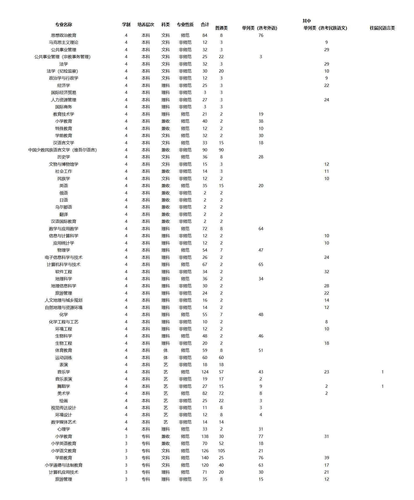 新疆师范大学－2021年招生计划