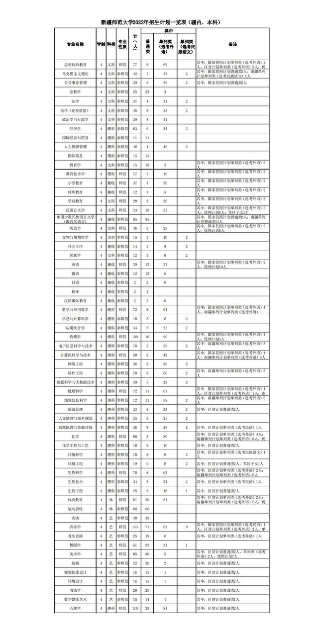 新疆师范大学2022年招生计划一览表（疆内，本科）