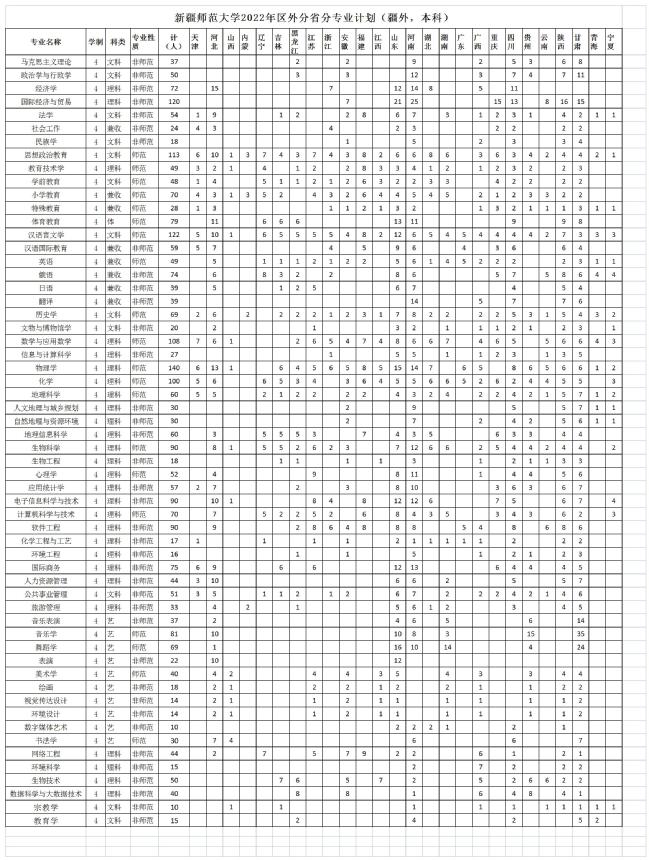 新疆师范大学2022年招生计划一览表（疆外，本科）