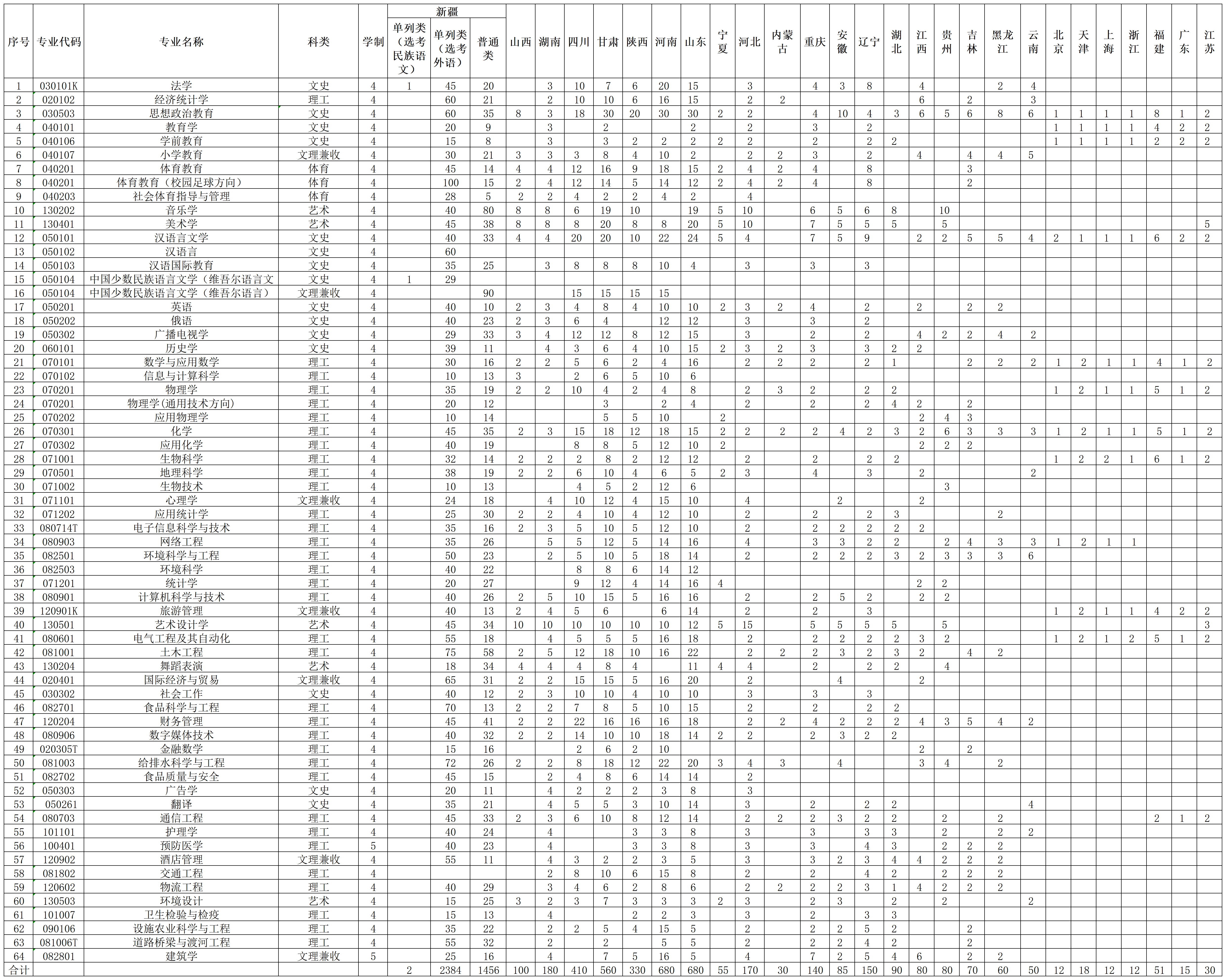 喀什大学2023年分省分专业招生计划