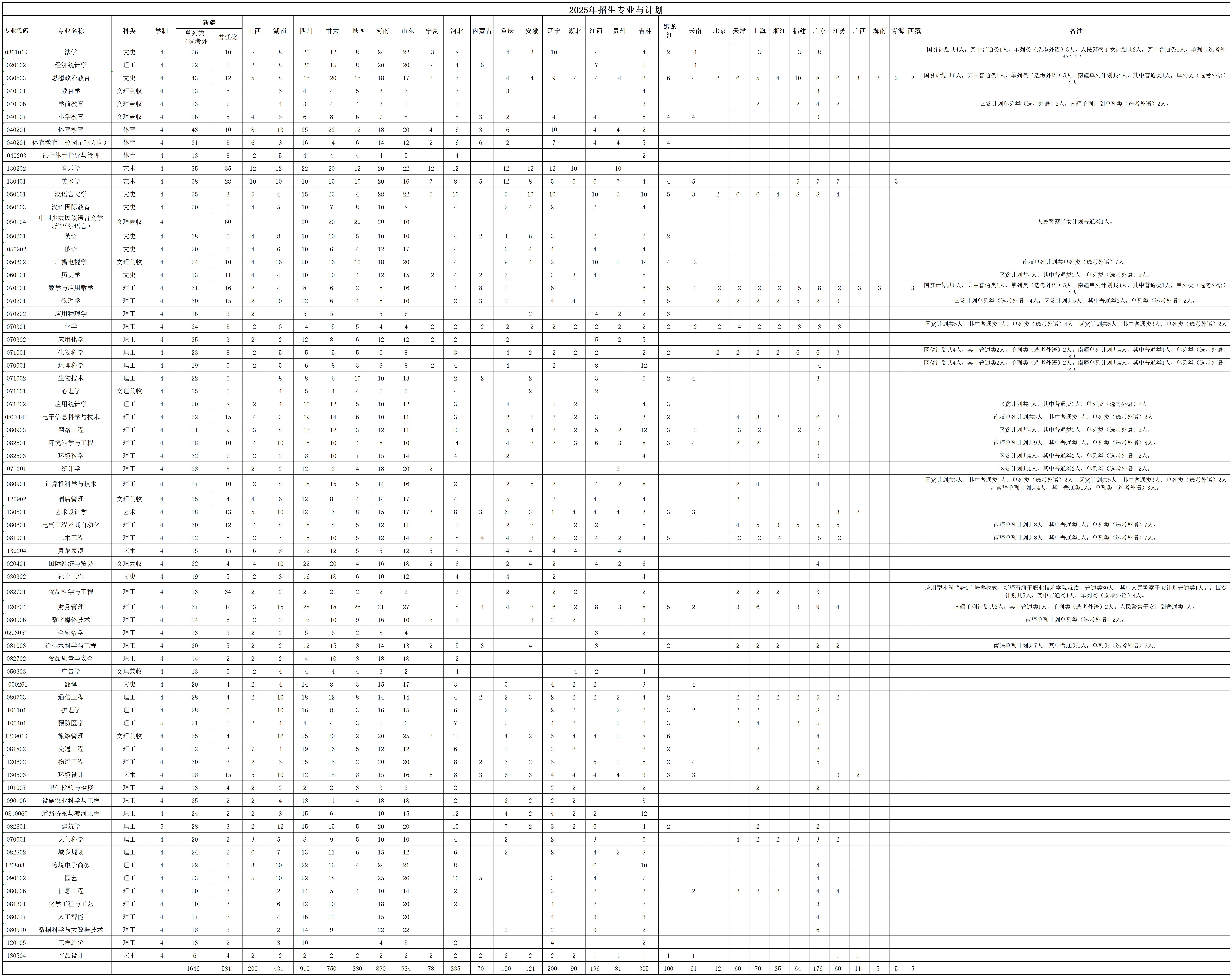 喀什大学－2025年招生计划