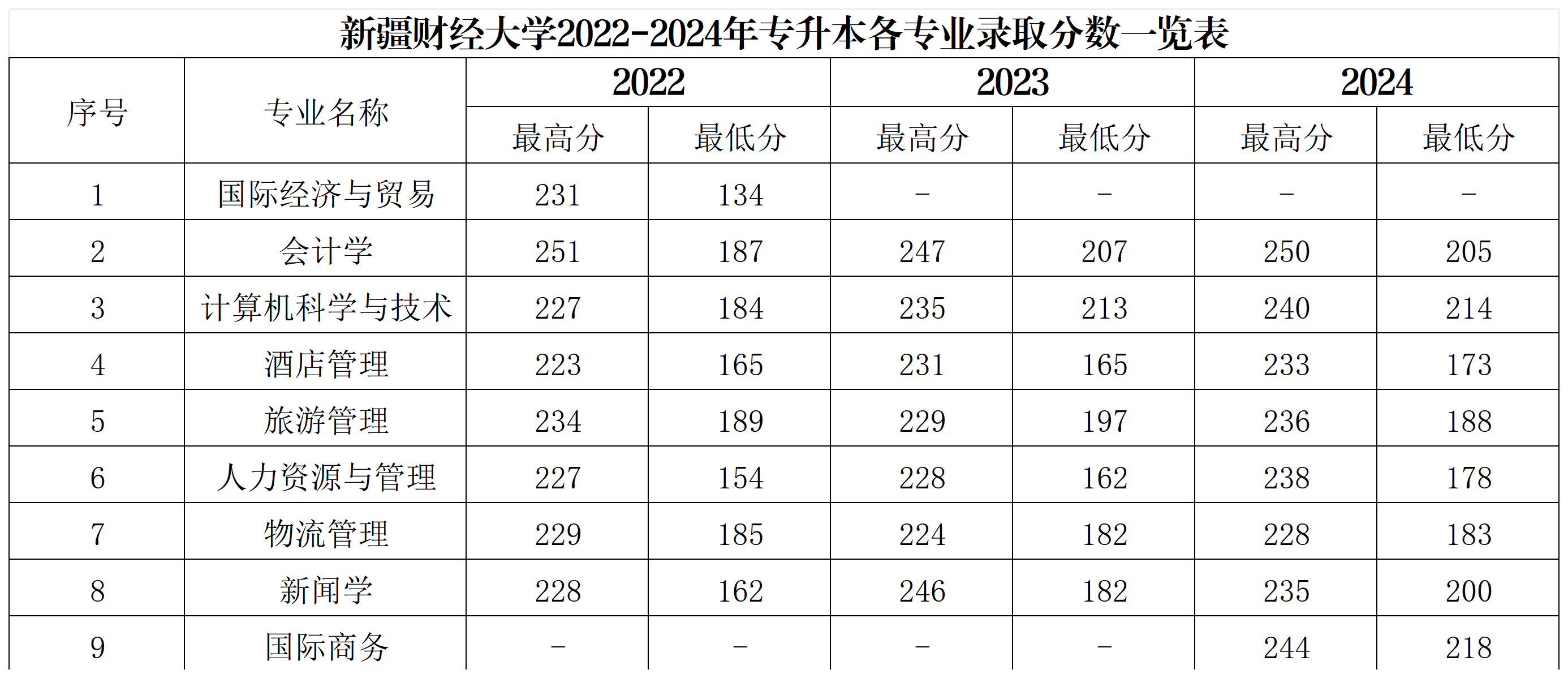 新疆财经大学2022-2024年专升本各专业录取分数一览表