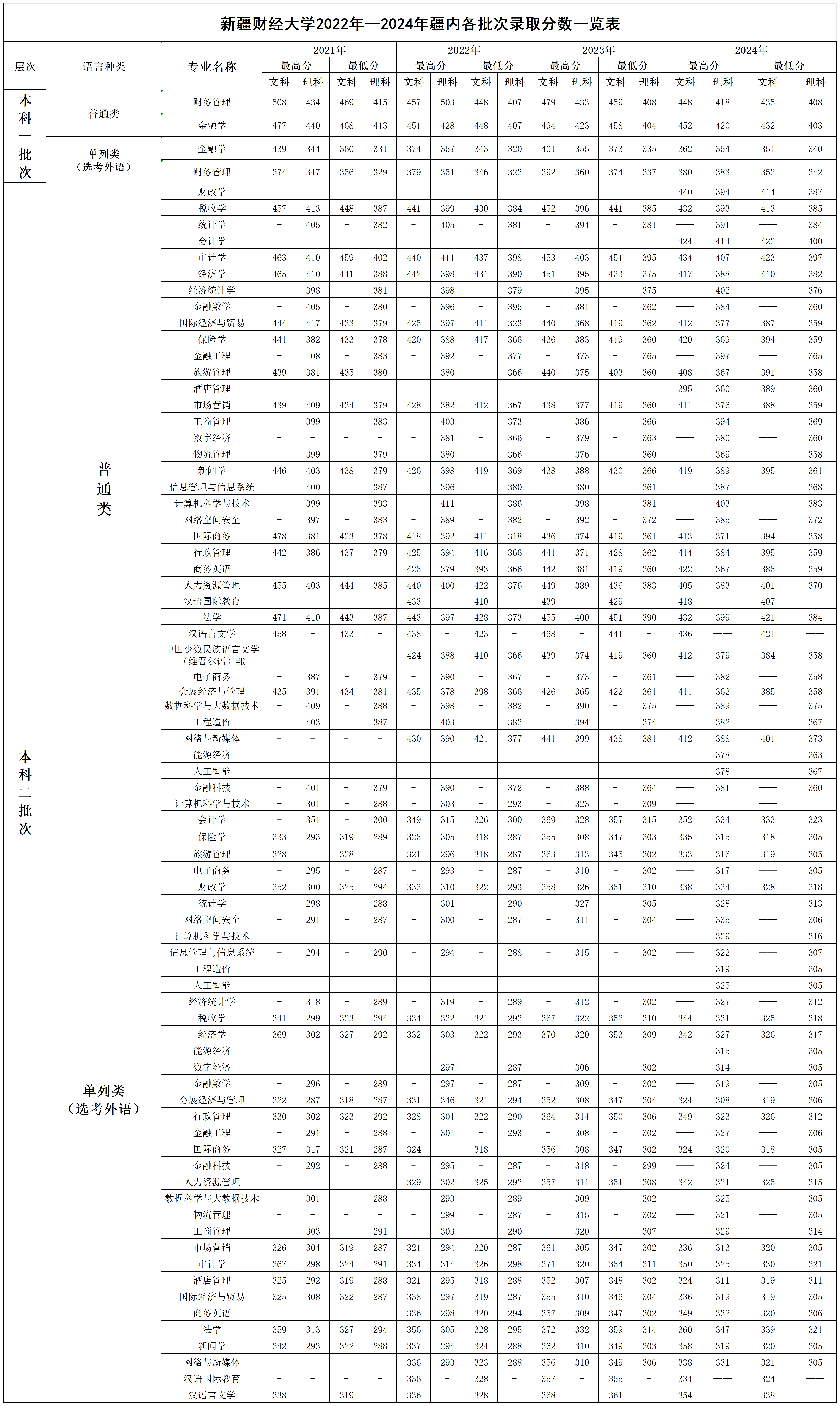 新疆财经大学2022年—2024年疆内各批次录取分数一览表
