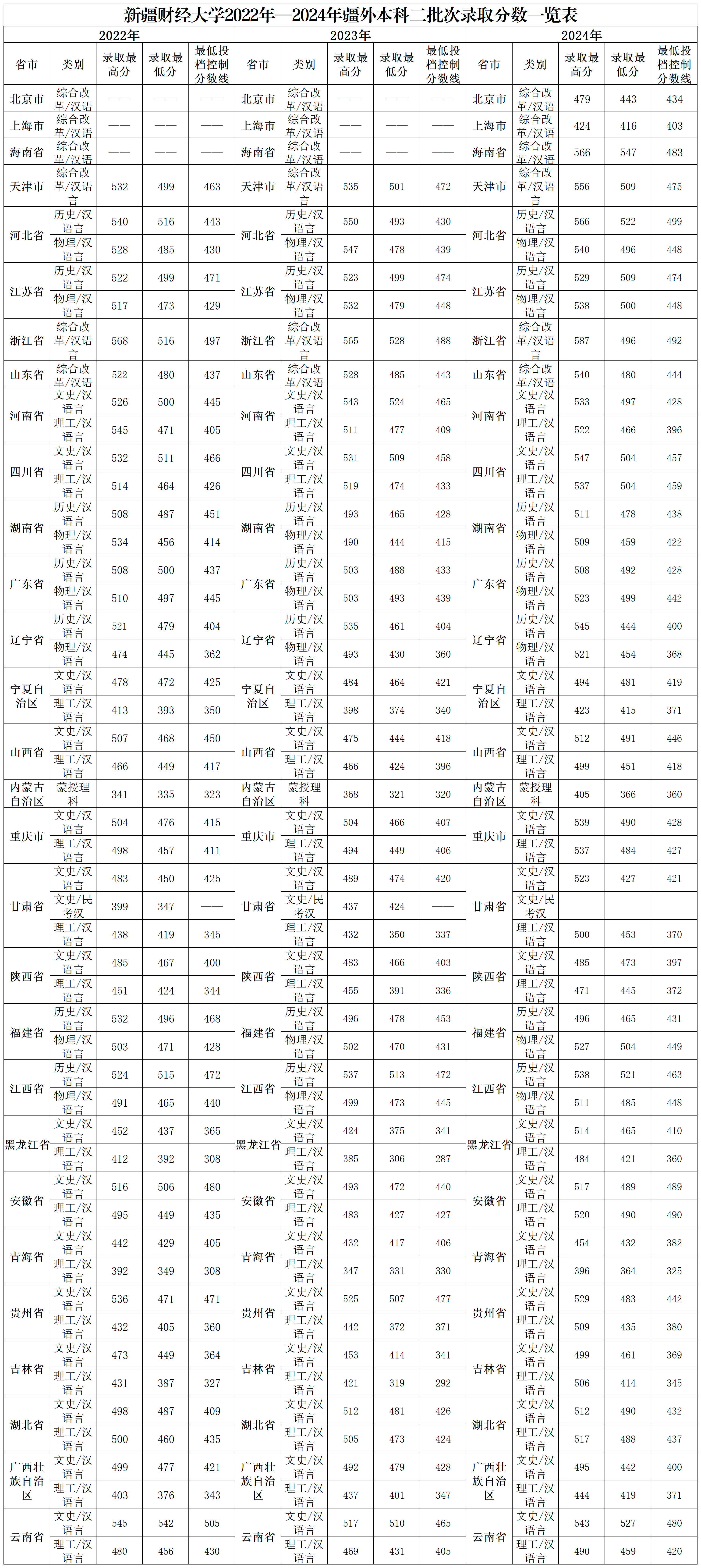 新疆财经大学2022年—2024年疆外各批次录取分数一览表
