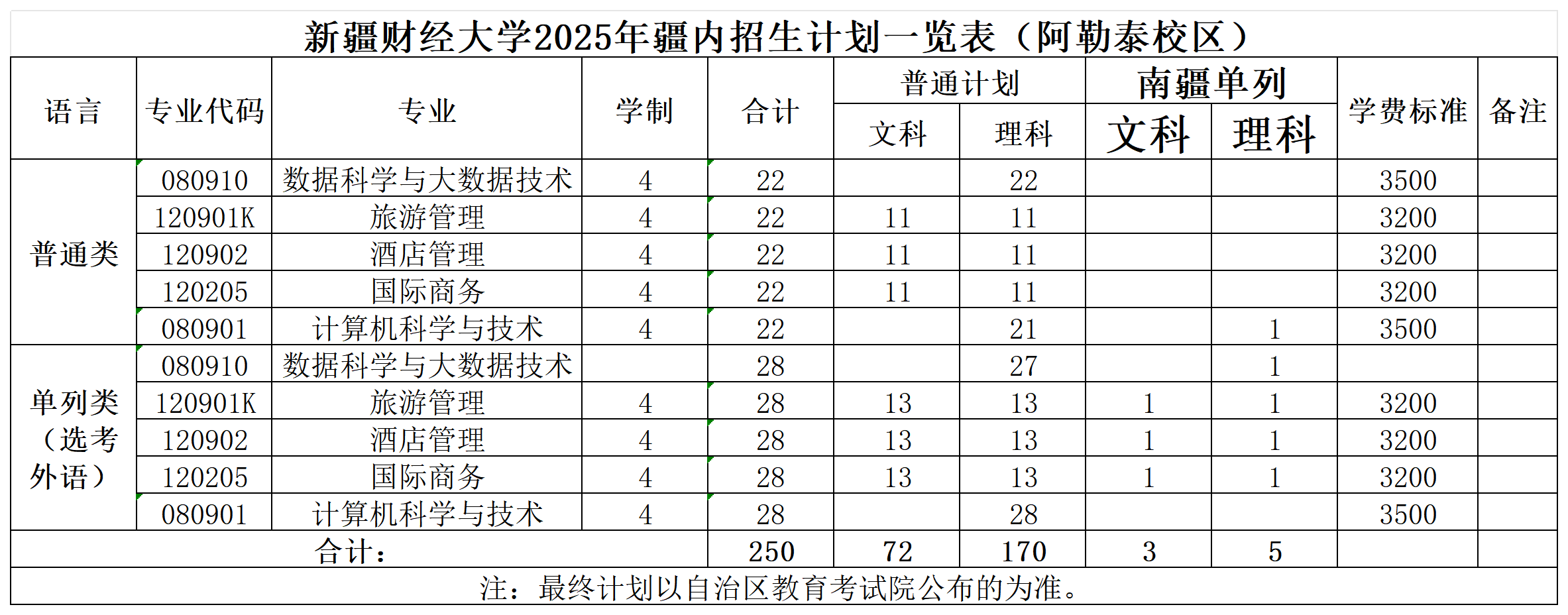 新疆财经大学2025疆内招生计划一览表（阿勒泰校区）