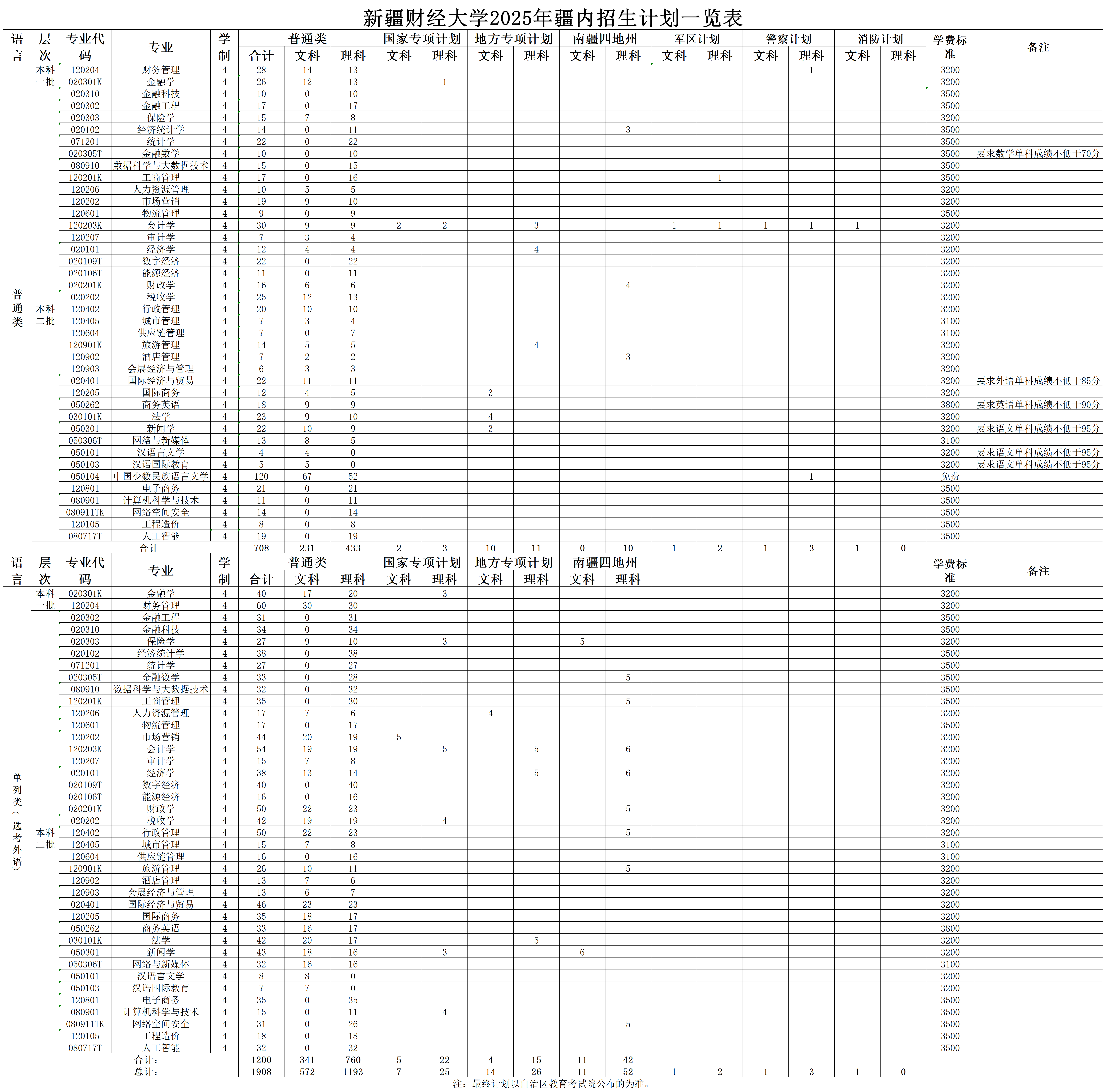 新疆财经大学2025疆外招生专业计划一览表（阿勒泰校区）