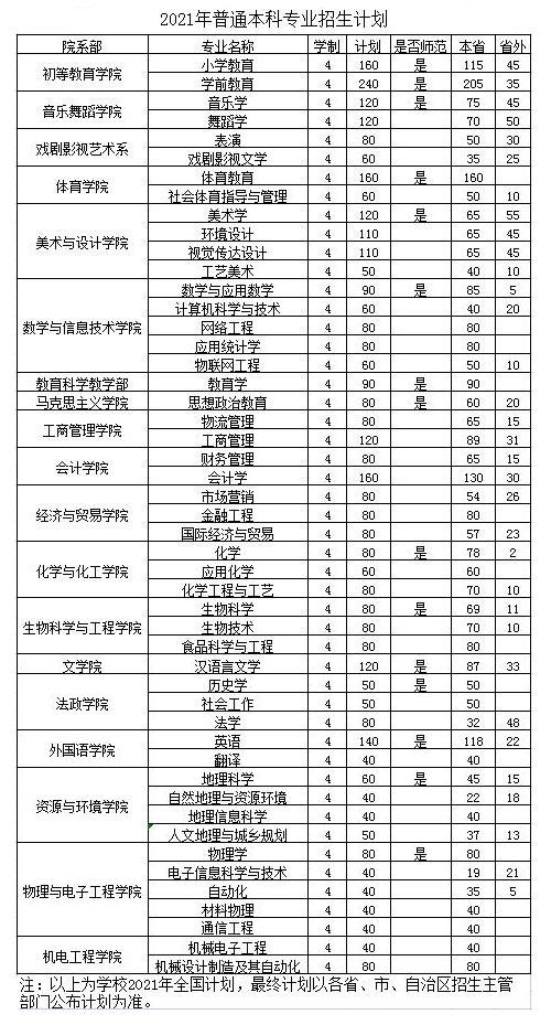 邢台学院－2021年普通本科专业招生计划