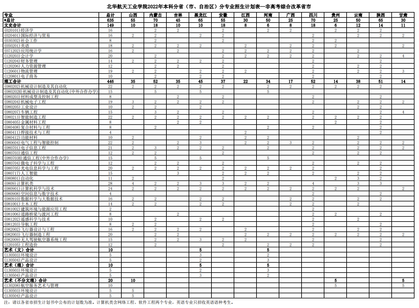 北华航天工业学院－2022年招生计划