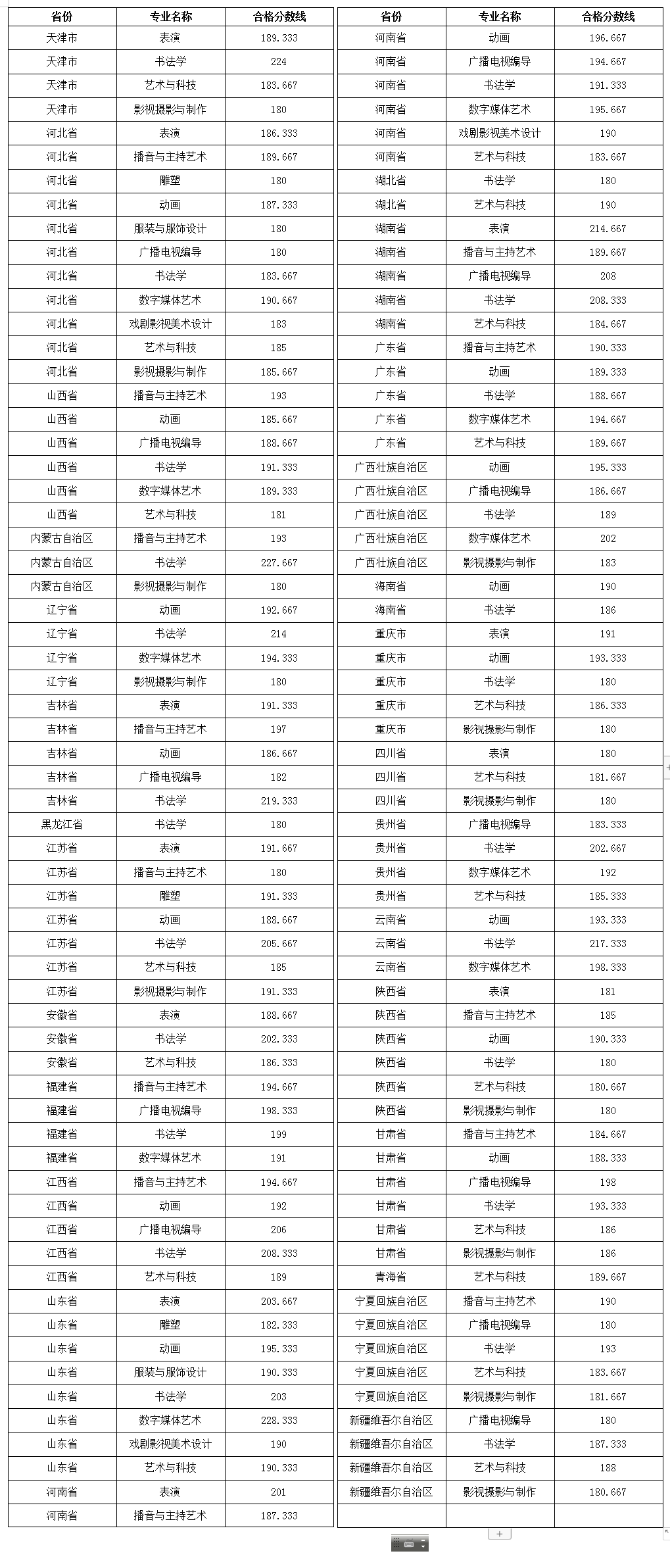 河北美术学院－2023年艺术类专业校考合格分数线