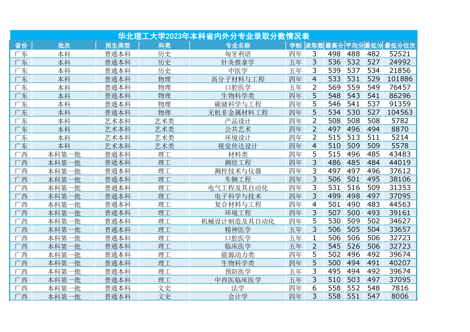 华北理工大学2023年本科省内外各专业录取数及录取分数情况表