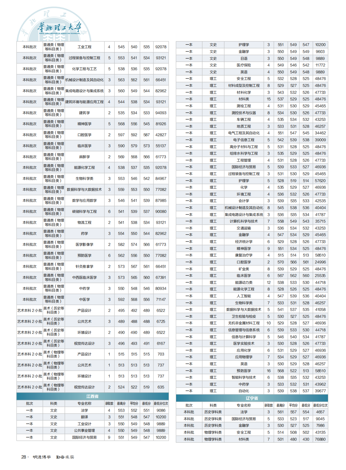 华北理工大学－2024年全国招生简章