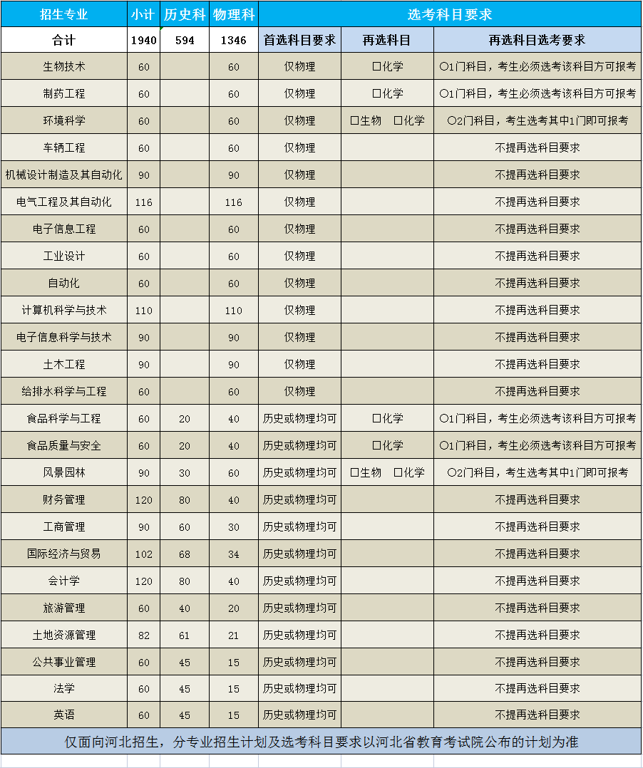 河北农业大学现代科技学院2021年招生计划及选考科目要求