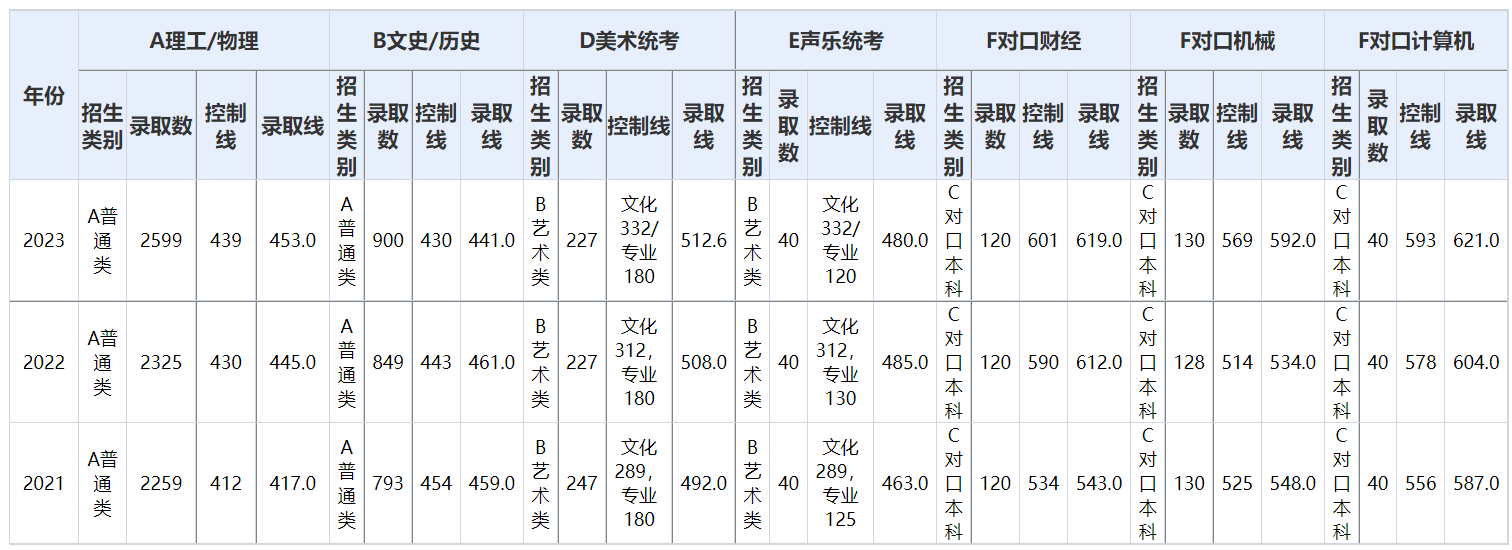 沧州交通学院 - 河北近三年( 2023 - 2021 )录取情况