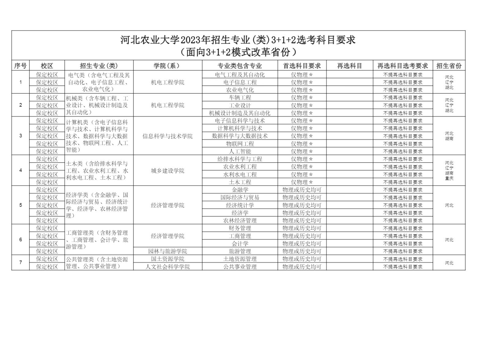 河北农业大学2023年招生专业（类）选考科目要求