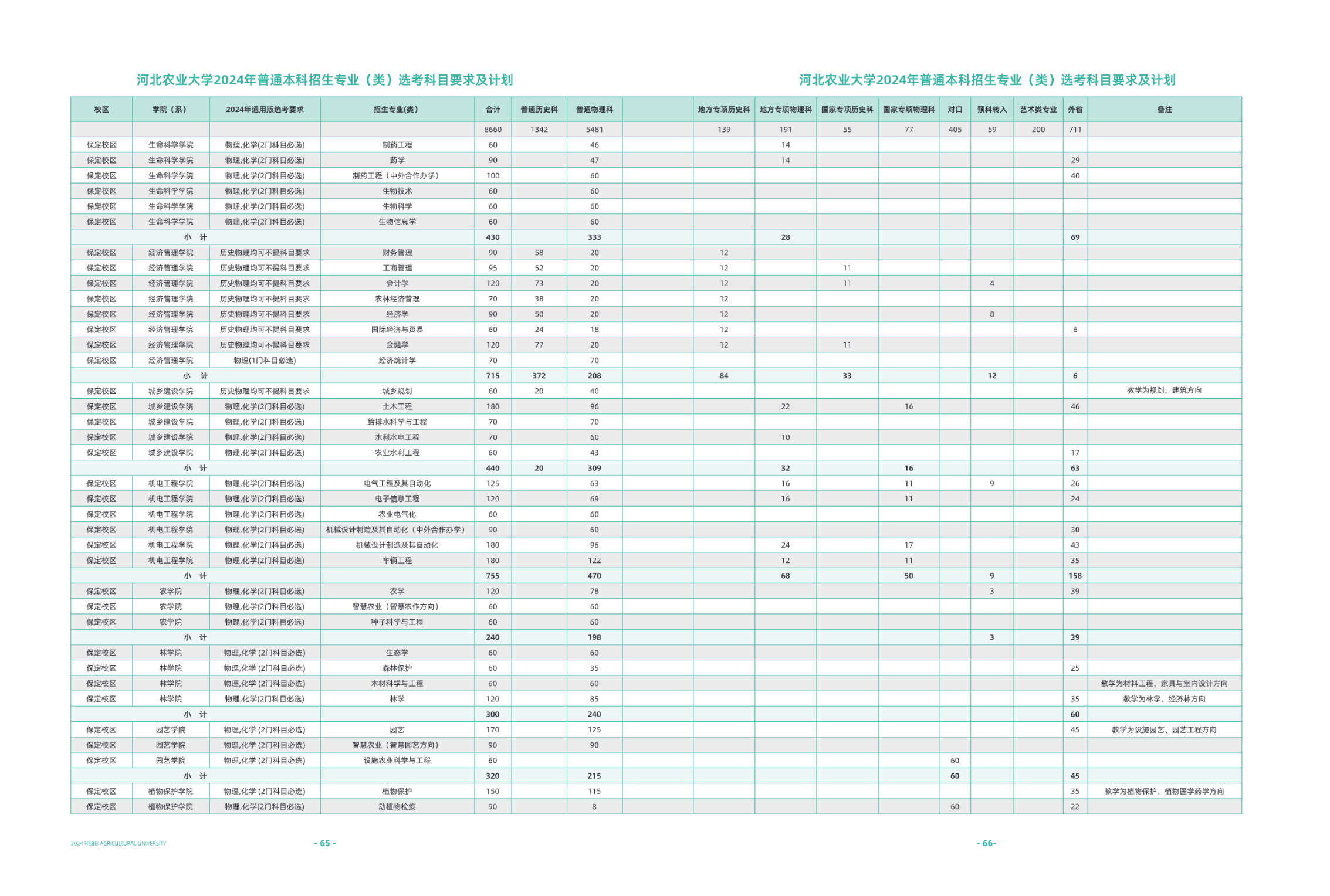 河北农业大学2024年招生简章