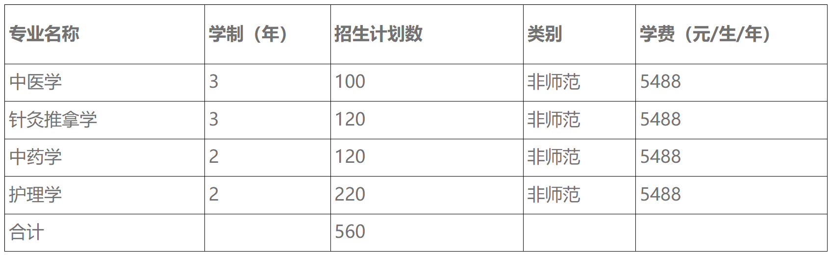 山西中医药大学－2022年专升本招生计划