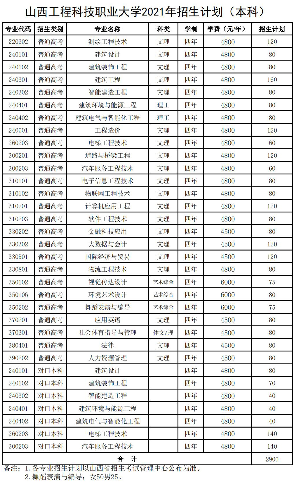 山西工程科技职业大学2021年招生计划（本科）