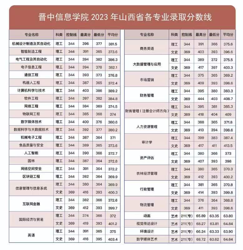 晋中信息学院2023年山西省各专业录取分数线