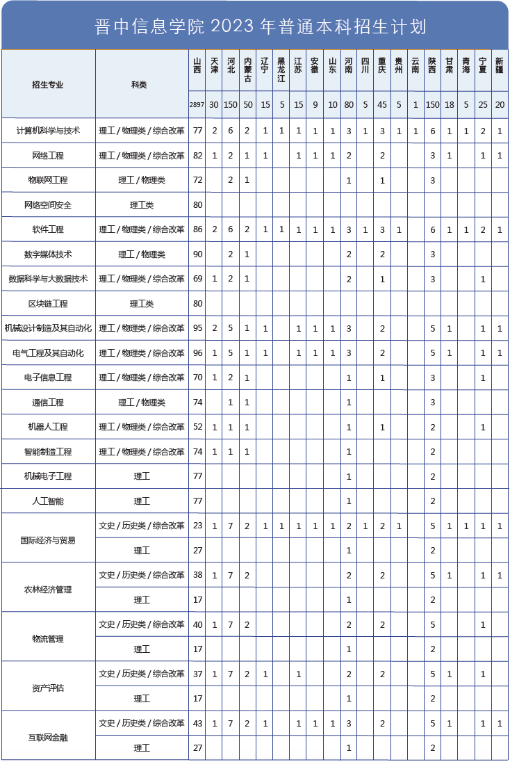 晋中信息学院2023年普通本科招生计划