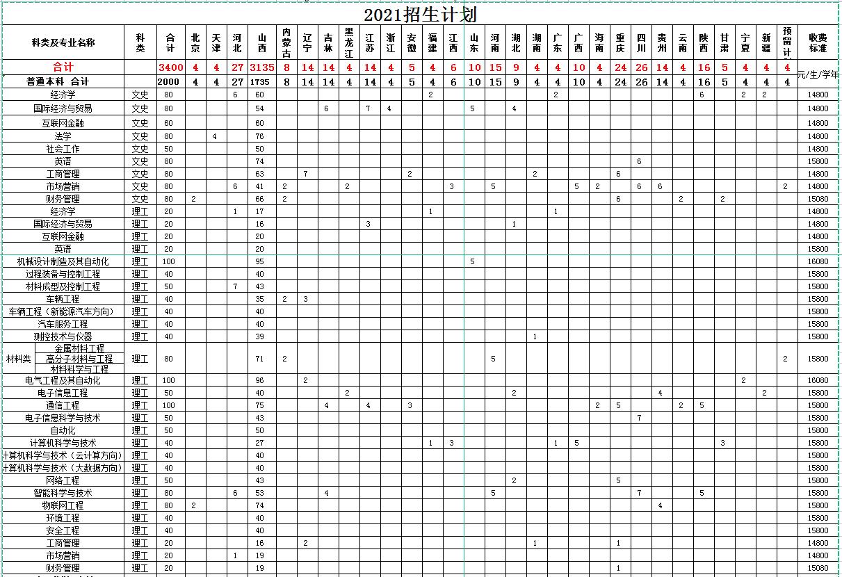 山西晋中理工学院－2021年招生计划