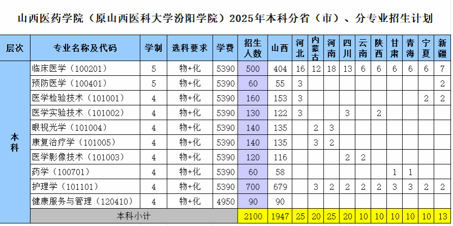 2山西医药学院2025年本科分省（市）、分专业招生计划