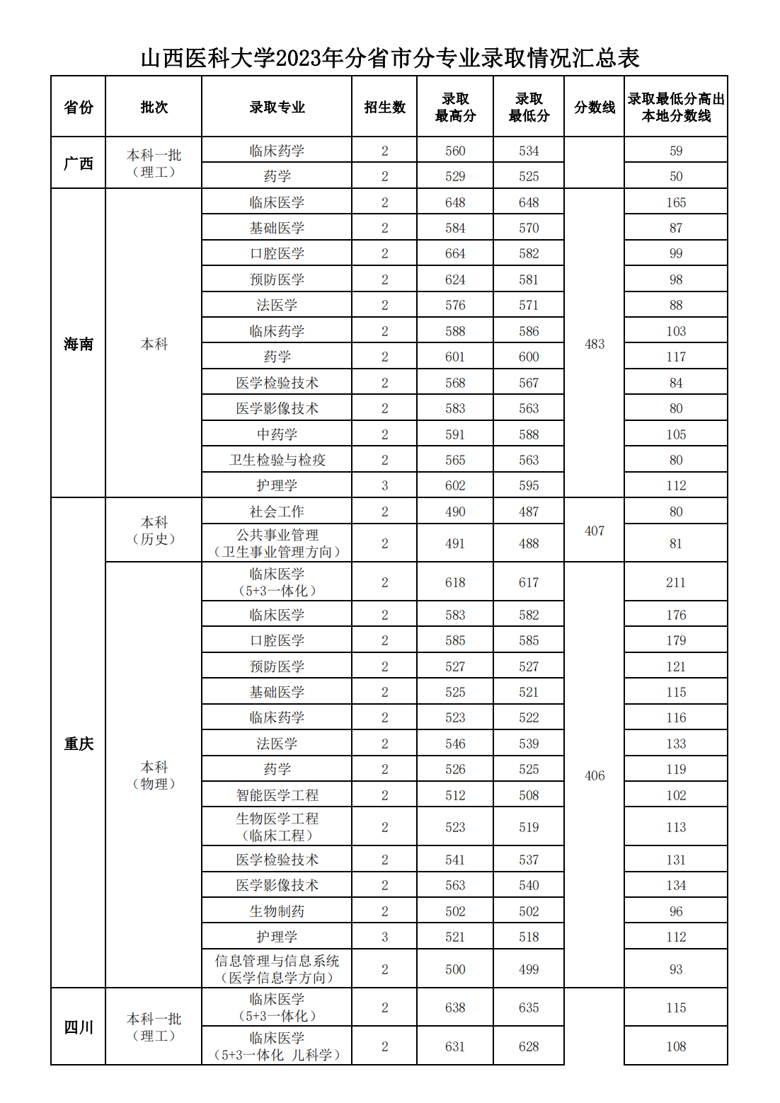 山西医科大学2023年分省市分专业录取情况汇总表
