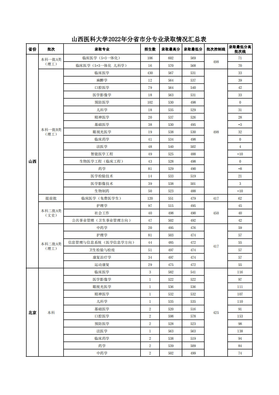 山西医科大学2022年分省市分专业录取情况汇总表