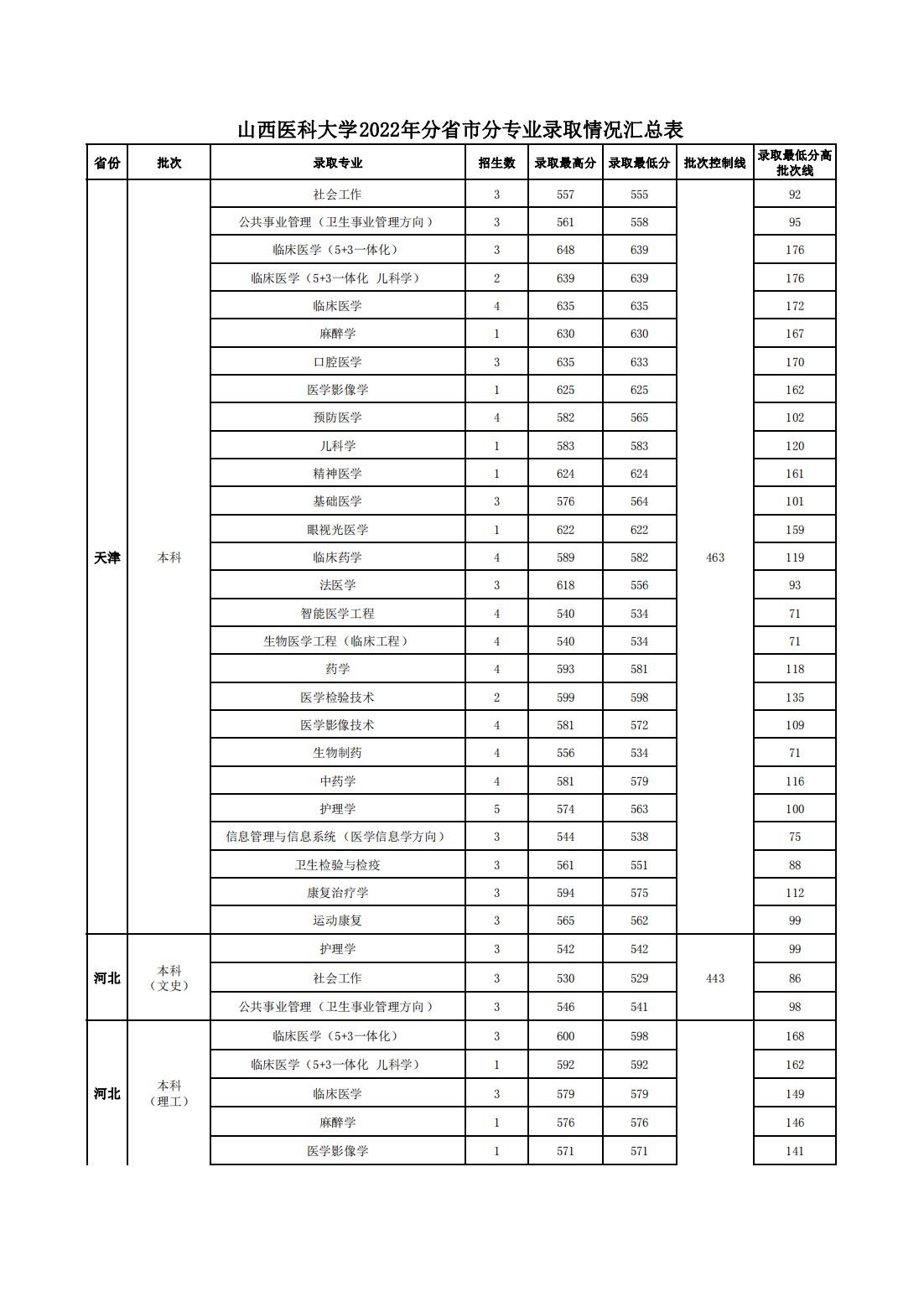 山西医科大学2022年分省市分专业录取情况汇总表