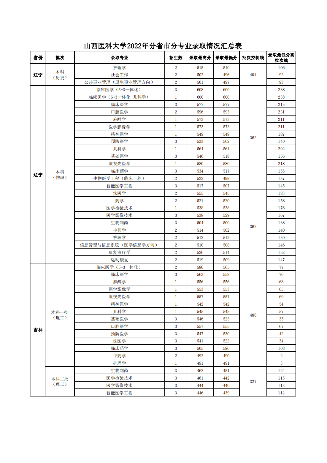 山西医科大学2022年分省市分专业录取情况汇总表