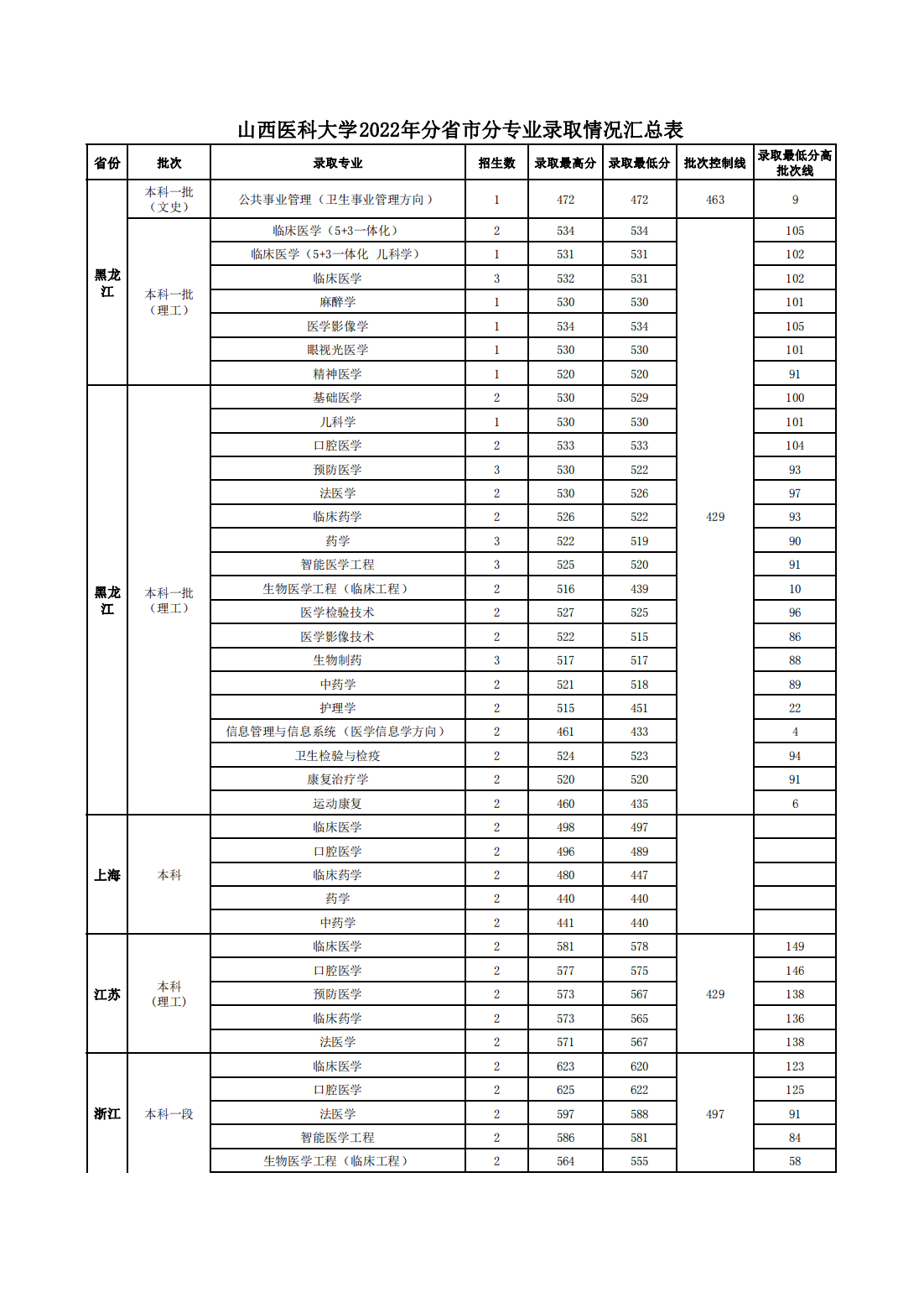 山西医科大学2022年分省市分专业录取情况汇总表