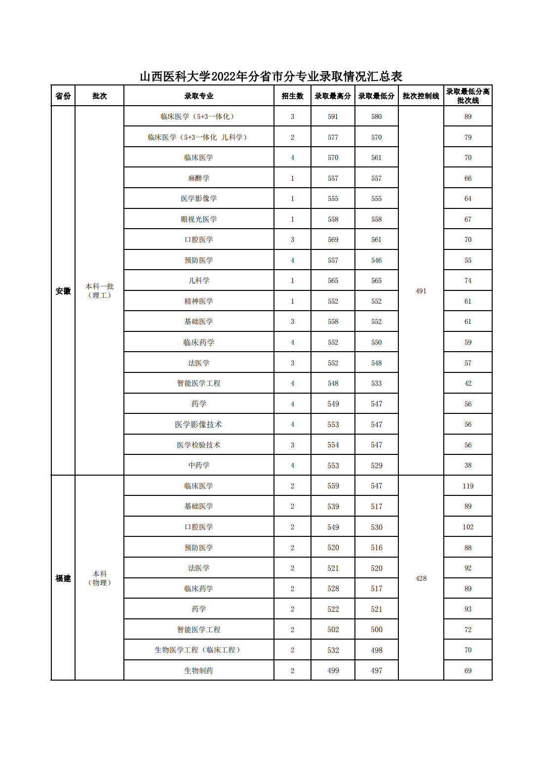 山西医科大学2022年分省市分专业录取情况汇总表