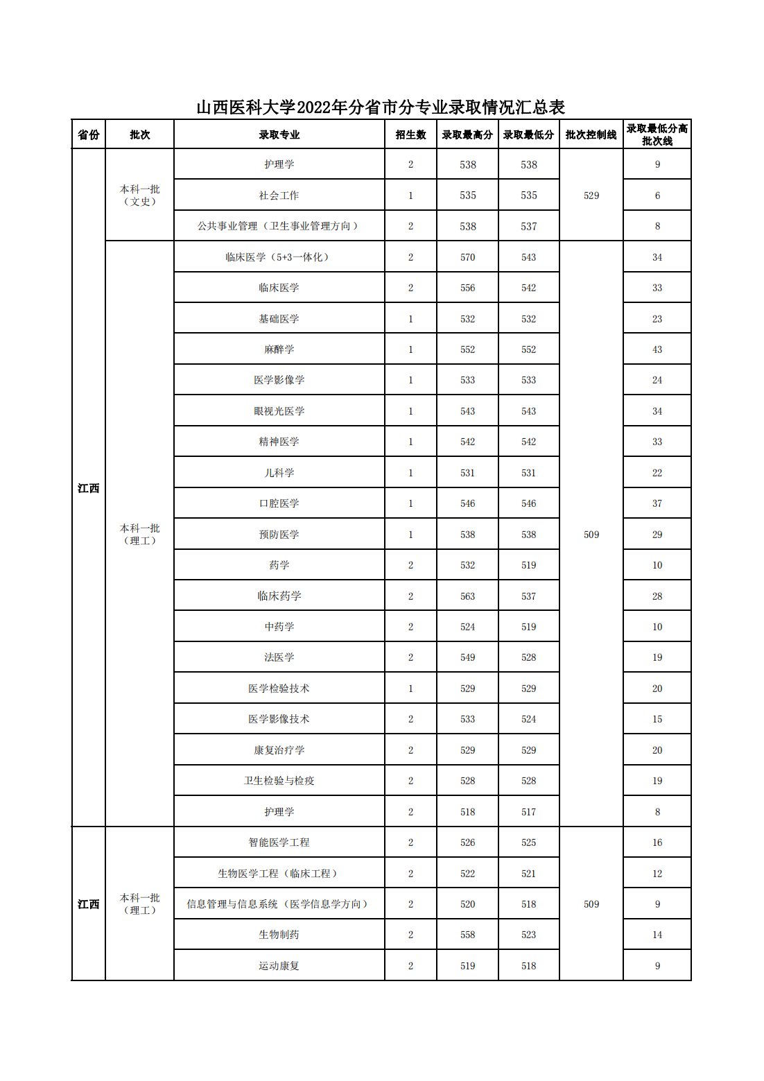 山西医科大学2022年分省市分专业录取情况汇总表