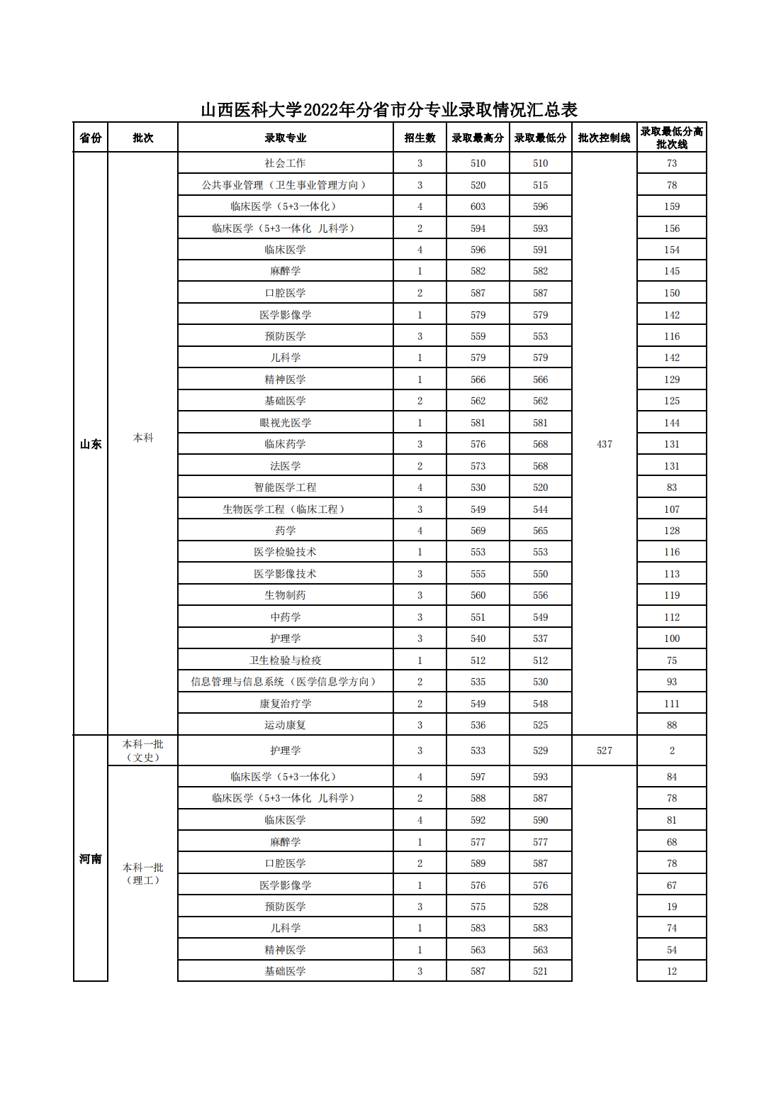 山西医科大学2022年分省市分专业录取情况汇总表
