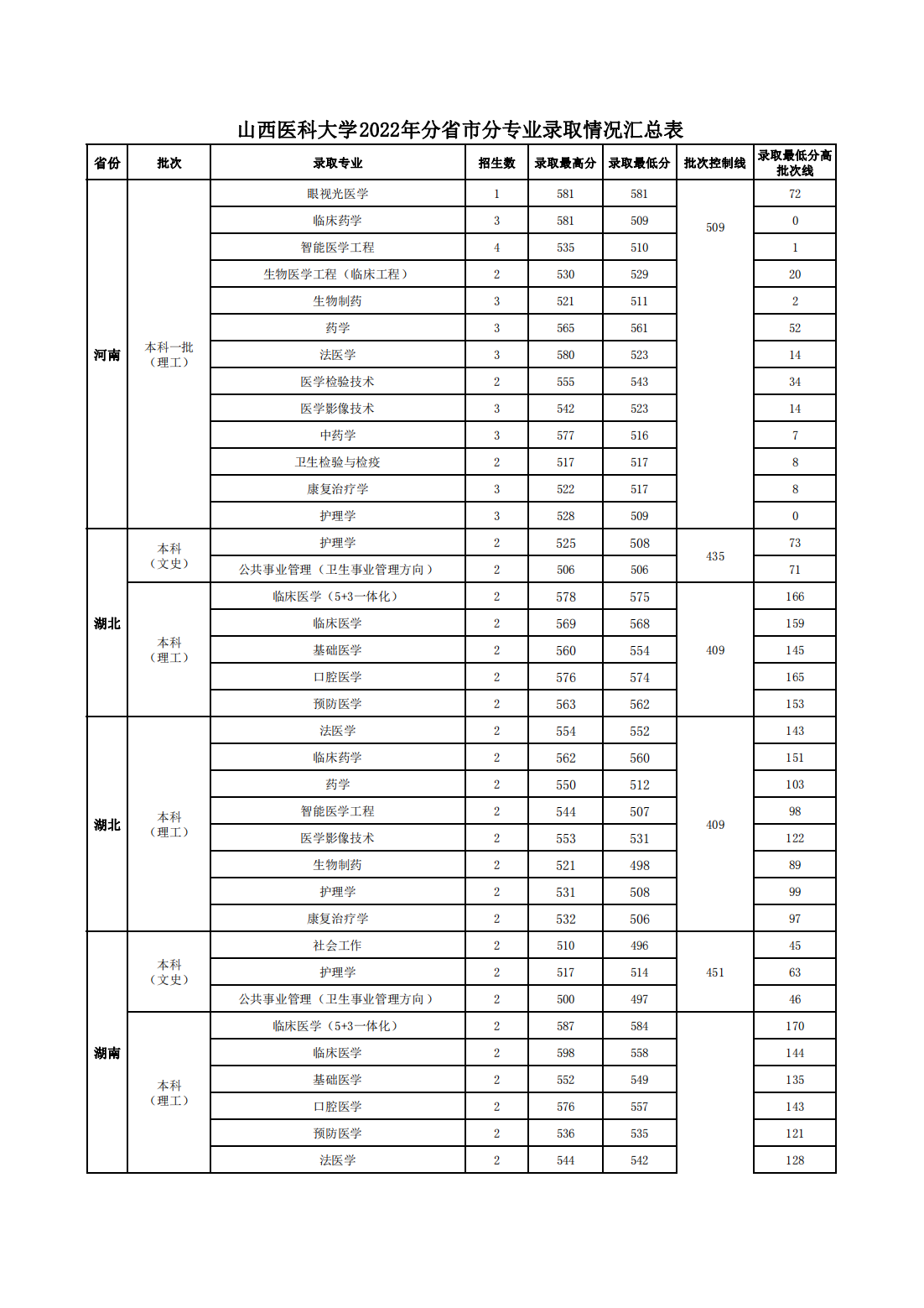 山西医科大学2022年分省市分专业录取情况汇总表