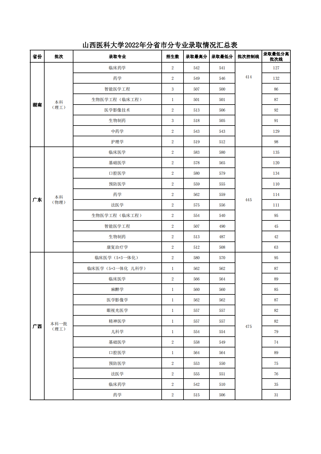 山西医科大学2022年分省市分专业录取情况汇总表