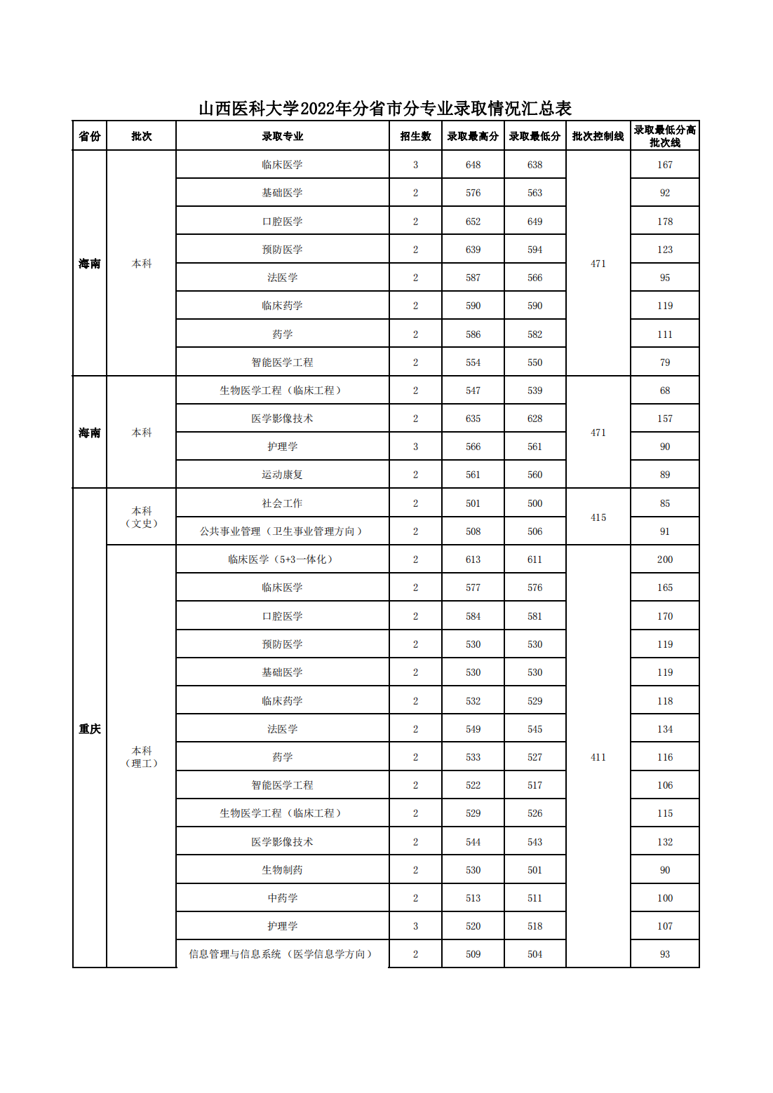 山西医科大学2022年分省市分专业录取情况汇总表