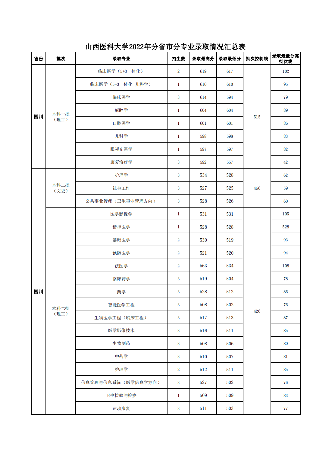山西医科大学2022年分省市分专业录取情况汇总表
