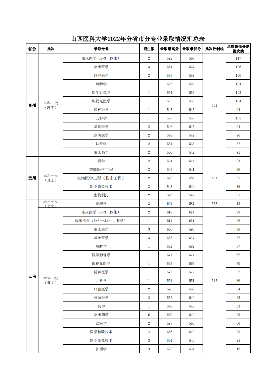 山西医科大学2022年分省市分专业录取情况汇总表