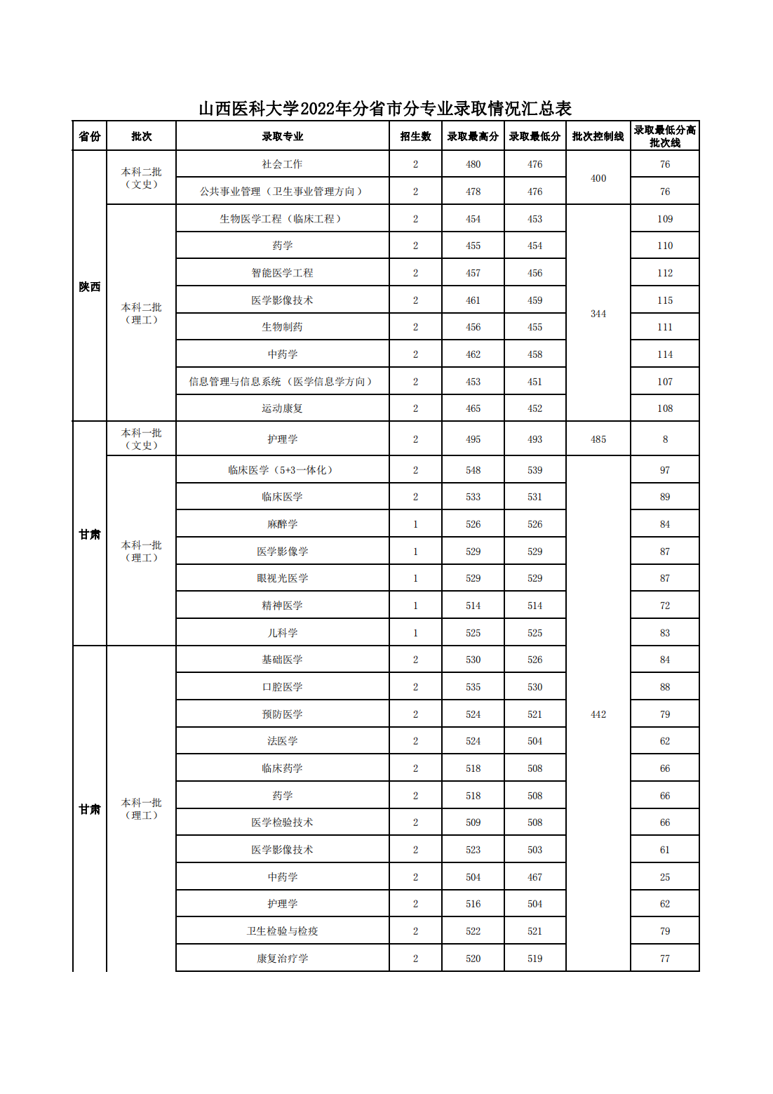 山西医科大学2022年分省市分专业录取情况汇总表