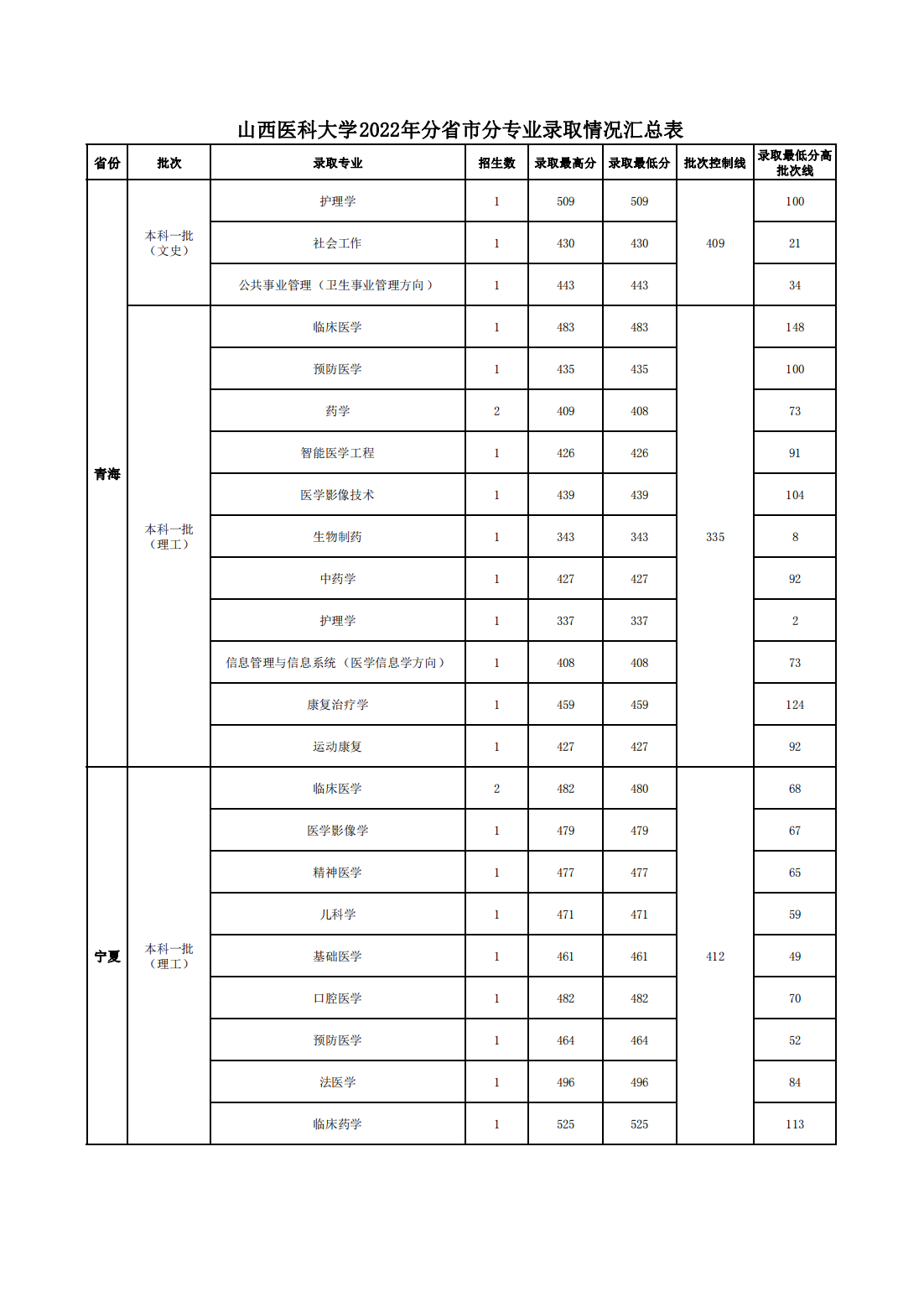 山西医科大学2022年分省市分专业录取情况汇总表