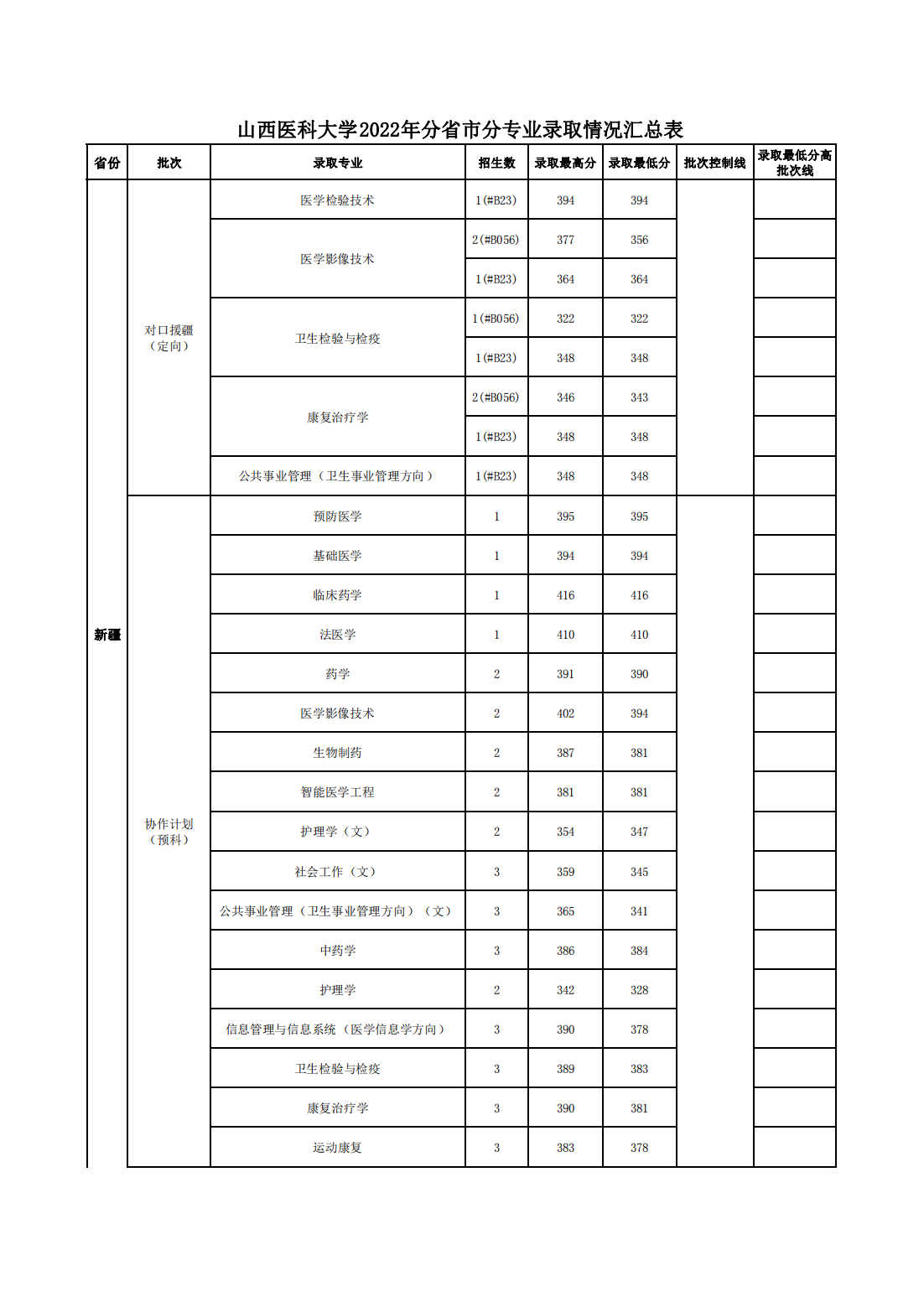 山西医科大学2022年分省市分专业录取情况汇总表