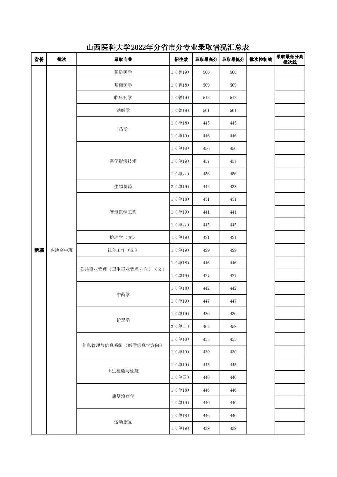 山西医科大学2022年分省市分专业录取情况汇总表