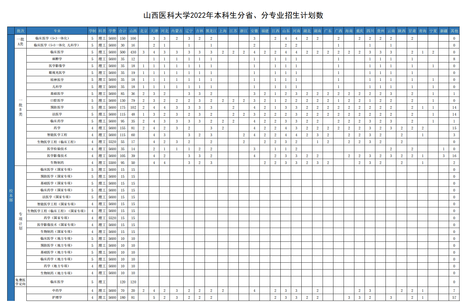 山西医科大学2022年本科生分省、分专业招生计划数