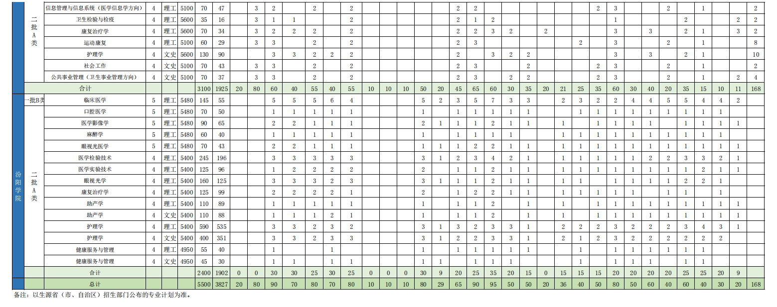 山西医科大学2022年本科生分省、分专业招生计划数