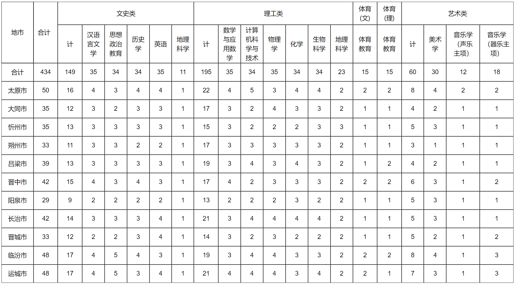 山西师范大学－2024年地方公费师范生分市分专业分科招生计划