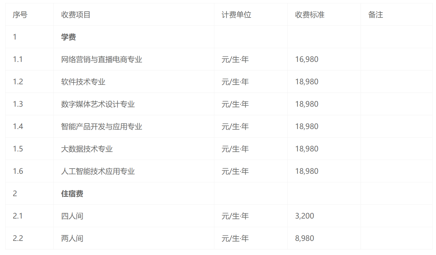 学费/住宿费标准、奖助政策（ 2025 ）